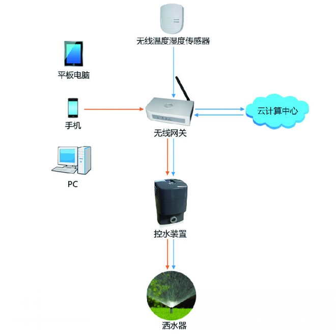 物聯無線澆灌系統 計算機助力下的環保智能化新篇章